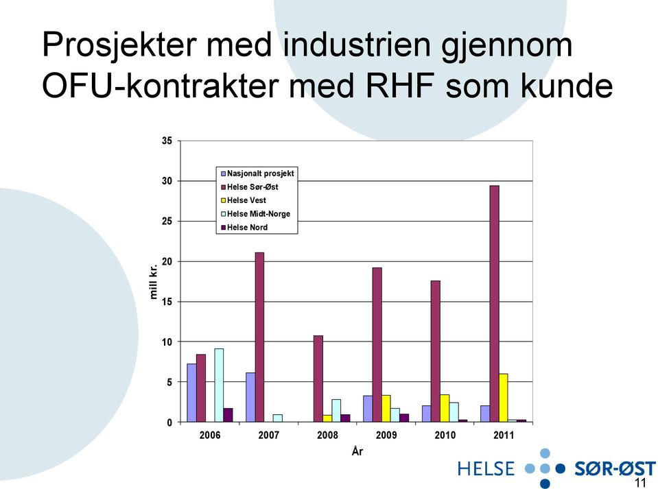 med RHF som kunde 35 30 25 Nasjonalt prosjekt Helse