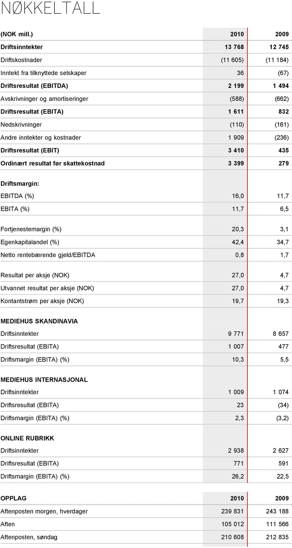 Driftsresultat (EBITA) 1 611 832 Nedskrivninger (110) (161) Andre inntekter og kostnader 1 909 (236) Driftsresultat (EBIT) 3 410 435 Ordinært resultat før skattekostnad 3 399 279 Driftsmargin: EBITDA