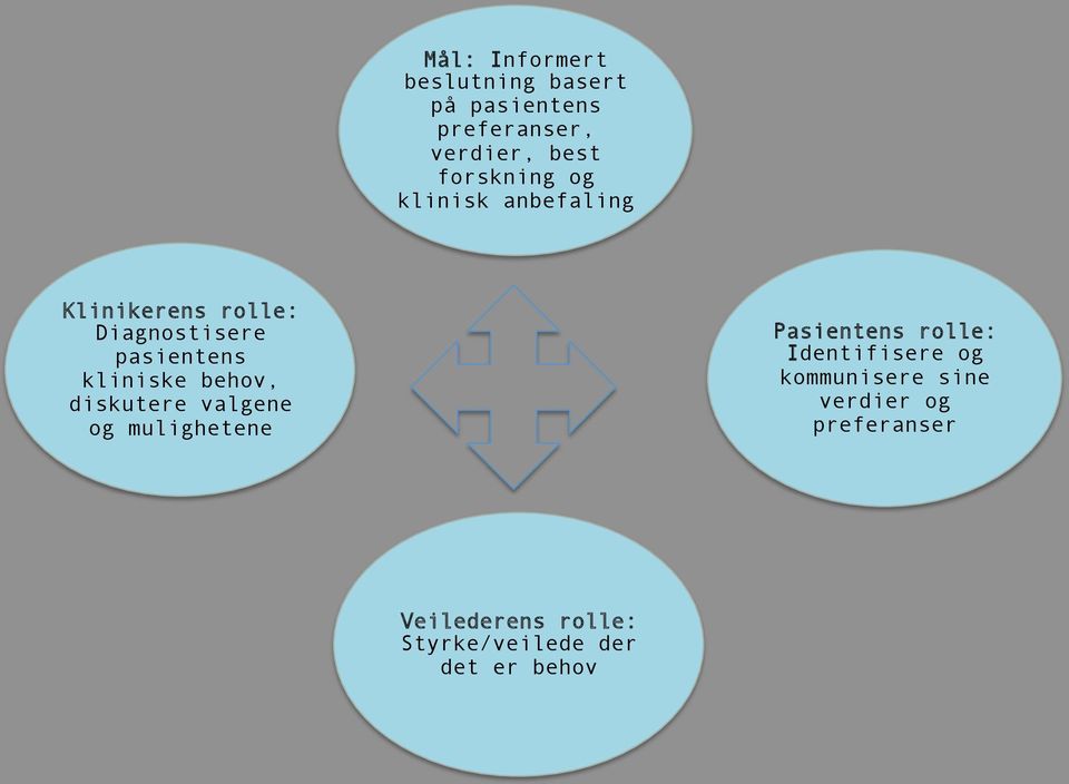 kliniske behov, diskutere valgene og mulighetene Pasientens rolle: Identifisere