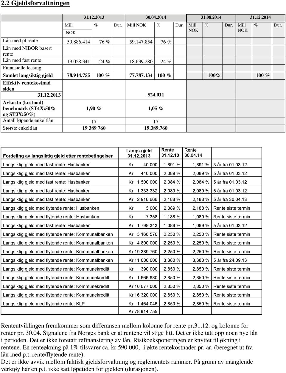 011 Avkastn (kostnad) benchmark (ST4X:50% 1,90 % 1,05 % og ST3X:50%) Antall løpende enkeltlån 17 17 Største enkeltlån 19 389 760 19.389.760 Fordeling av langsiktig gjeld etter rentebetingelser Langs.