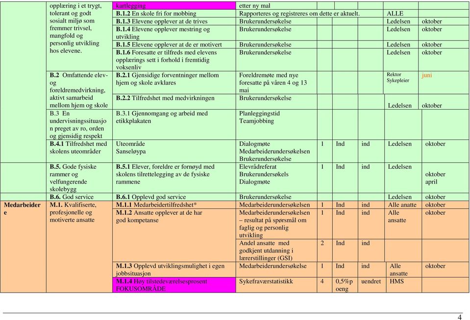 Gode fysiske rammer og velfungerende skolebygg kartlegging etter ny mal B.1.2 En skole fri for mobbing Rapporteres og registreres om dette er aktuelt. ALLE B.1.3 Elevene opplever at de trives Brukerundersøkelse B.