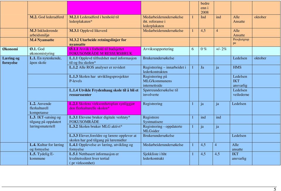 1. En nytenkende, L.1.1 Opplevd tilfredshet med informasjon Brukerundersøkelse åpen skole til og fra skolen* L.1.2 Alle ROS analyser er revidert Registrering innarbeidet i 1 Ja ja HMS lederkontrakten L.