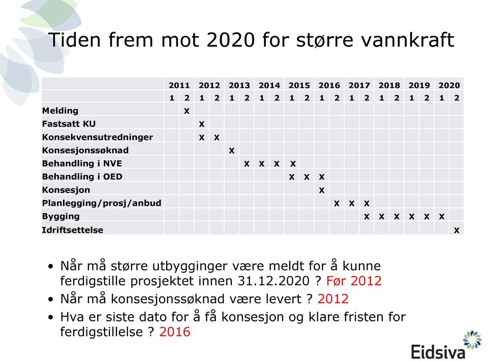 Planlegging/prosj/anbud X X X Bygging X X X X X X Idriftsettelse X Når må større utbygginger være meldt for å kunne ferdigstille