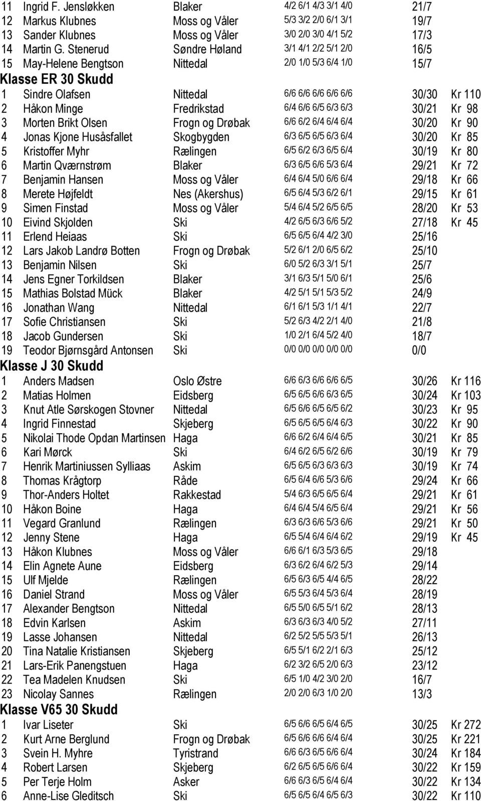 Fredrikstad 6/4 6/6 6/5 6/3 6/3 30/21 Kr 98 3 Morten Brikt Olsen Frogn og Drøbak 6/6 6/2 6/4 6/4 6/4 30/20 Kr 90 4 Jonas Kjone Husåsfallet Skogbygden 6/3 6/5 6/5 6/3 6/4 30/20 Kr 85 5 Kristoffer Myhr