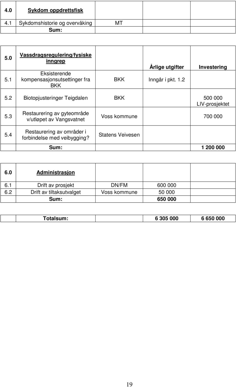 2 Biotopjusteringer Teigdalen BKK 500 000 LIV-prosjektet 5.3 Restaurering av gyteområde v/utløpet av Vangsvatnet Voss kommune 700 000 5.