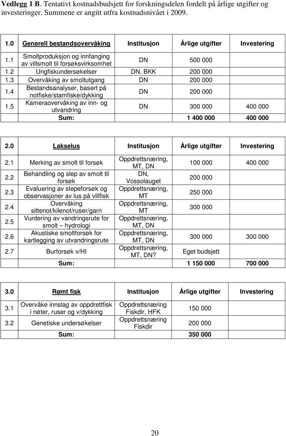 4 Bestandsanalyser, basert på notfiske/stamfiske/dykking DN 200 000 1.5 Kameraovervåking av inn- og utvandring DN 300 000 400 000 Sum: 1 400 000 400 000 2.