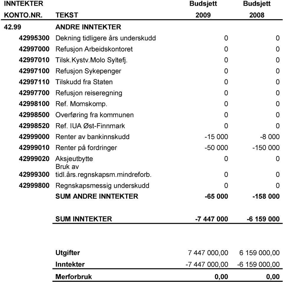 IUA Øst-Finnmark 0 0 42999000 Renter av bankinnskudd -15 000-8 000 42999010 Renter på fordringer -50 000-150 000 42999020 Aksjeutbytte 0 0 Bruk av 42999300 tidl.års.regnskapsm.mindreforb.