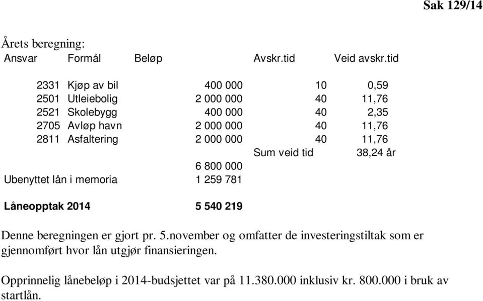 2811 Asfaltering 2 000 000 40 11,76 Sum veid tid 38,24 år 6 800 000 Ubenyttet lån i memoria 1 259 781 Låneopptak 2014 5 540 219 Denne