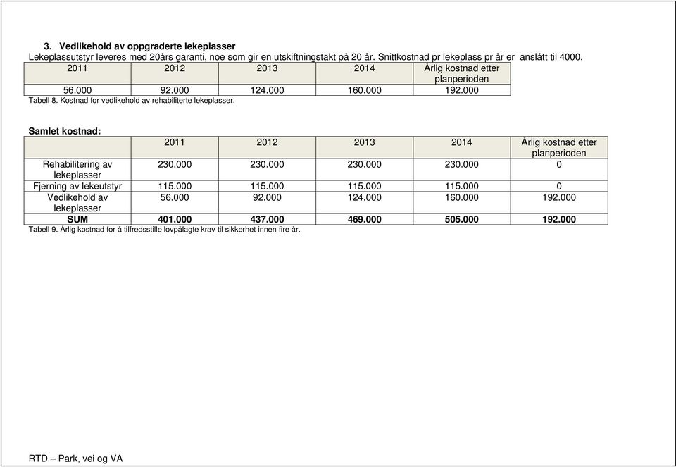 Samlet kostnad: 2011 2012 2013 2014 Årlig kostnad etter planperioden Rehabilitering av 230.000 230.000 230.000 230.000 0 lekeplasser Fjerning av lekeutstyr 115.000 115.