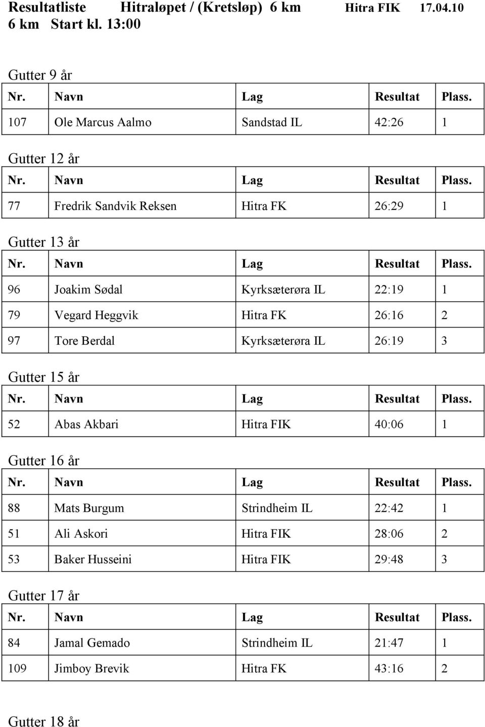 Kyrksæterøra IL 22:19 1 79 Vegard Heggvik Hitra FK 26:16 2 97 Tore Berdal Kyrksæterøra IL 26:19 3 Gutter 15 år 52 Abas Akbari Hitra FIK 40:06 1