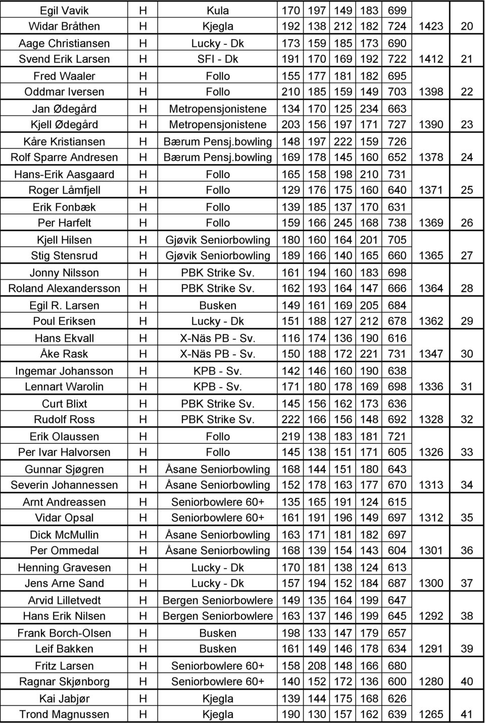 1390 23 Kåre Kristiansen H Bærum Pensj.bowling 148 197 222 159 726 Rolf Sparre Andresen H Bærum Pensj.
