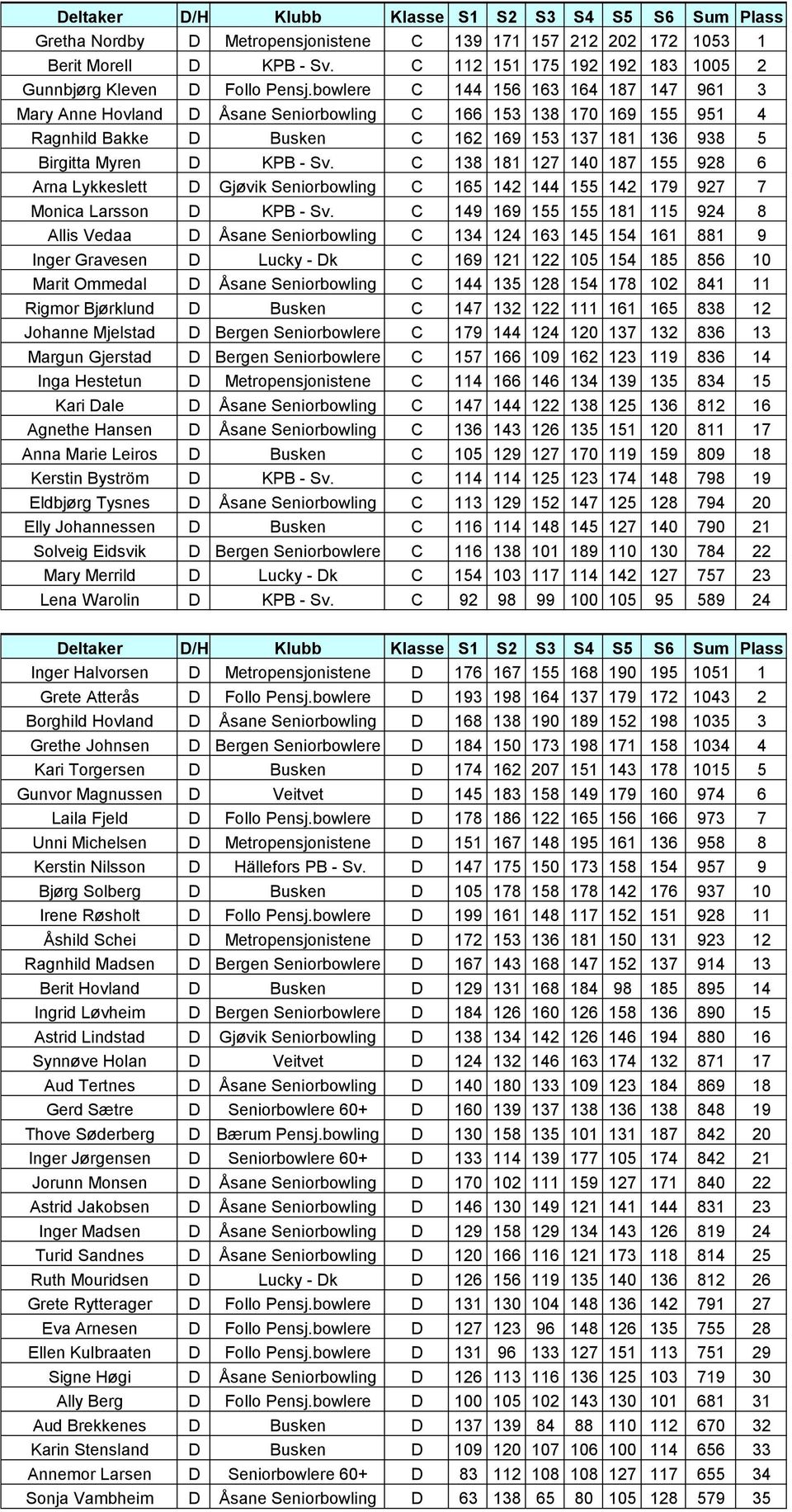 C 138 181 127 140 187 155 928 6 Arna Lykkeslett D Gjøvik Seniorbowling C 165 142 144 155 142 179 927 7 Monica Larsson D KPB - Sv.