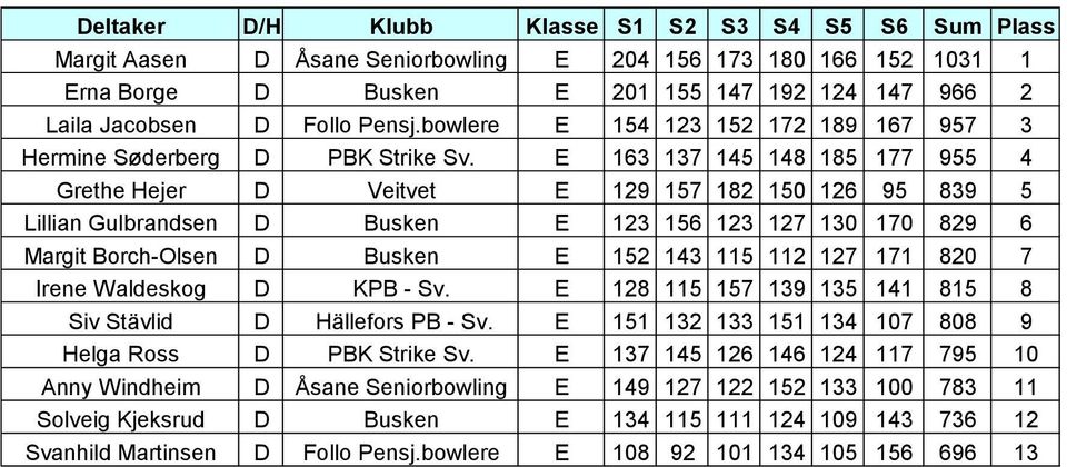 E 163 137 145 148 185 177 955 4 Grethe Hejer D Veitvet E 129 157 182 150 126 95 839 5 Lillian Gulbrandsen D Busken E 123 156 123 127 130 170 829 6 Margit Borch-Olsen D Busken E 152 143 115 112 127