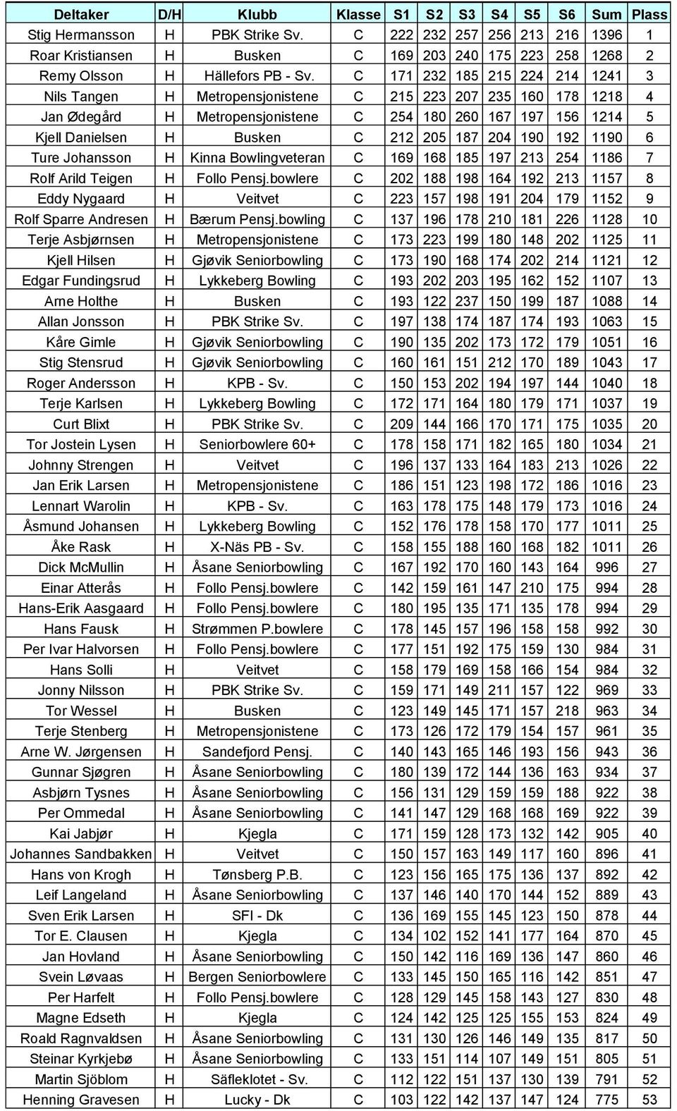 187 204 190 192 1190 6 Ture Johansson H Kinna Bowlingveteran C 169 168 185 197 213 254 1186 7 Rolf Arild Teigen H Follo Pensj.