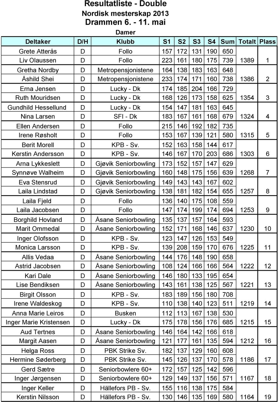 648 Åshild Shei D Metropensjonistene 233 174 171 160 738 1386 2 Erna Jensen D Lucky - Dk 174 185 204 166 729 Ruth Mouridsen D Lucky - Dk 168 126 173 158 625 1354 3 Gundhild Hessellund D Lucky - Dk