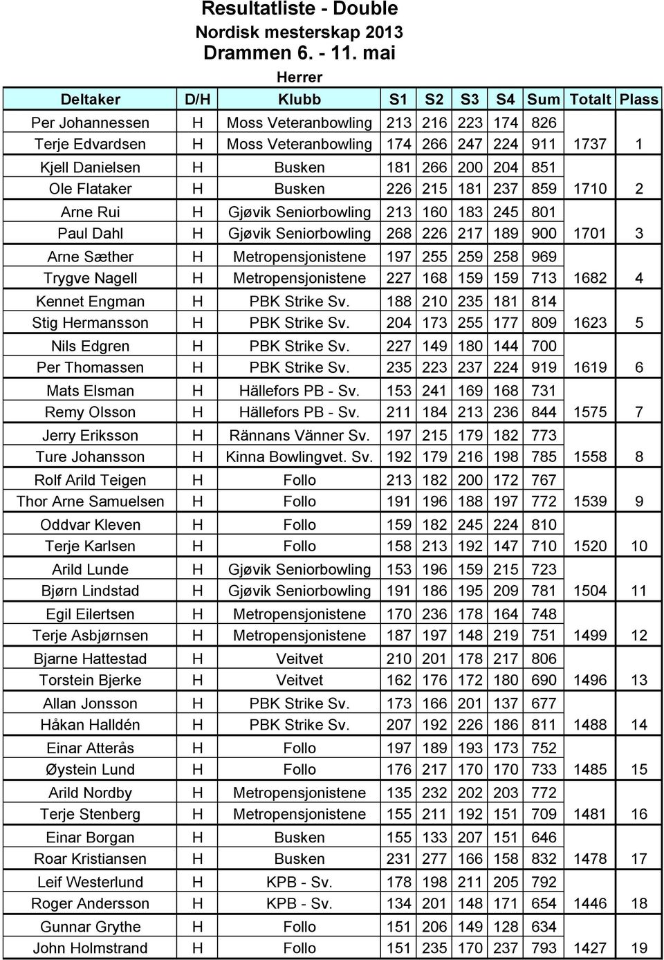 Busken 181 266 200 204 851 Ole Flataker H Busken 226 215 181 237 859 1710 2 Arne Rui H Gjøvik Seniorbowling 213 160 183 245 801 Paul Dahl H Gjøvik Seniorbowling 268 226 217 189 900 1701 3 Arne Sæther