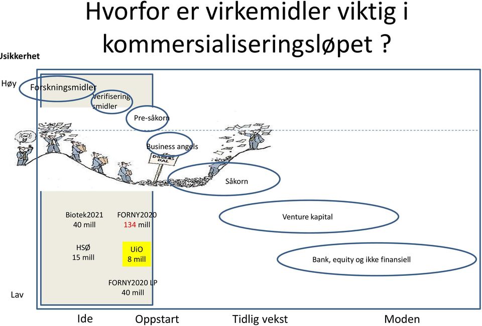 Biotek2021 40 mill FORNY2020 134 mill Venture kapital HSØ 15 mill UiO 8 mill