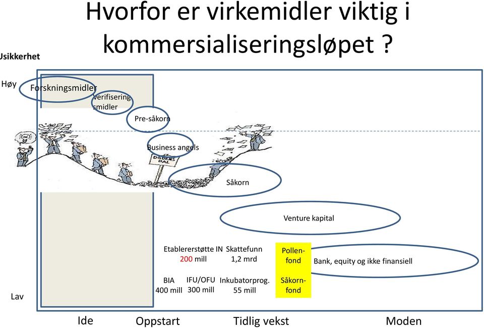 kapital Etablererstøtte IN 200 mill Skattefunn 1,2 mrd Pollenfond Bank, equity og ikke