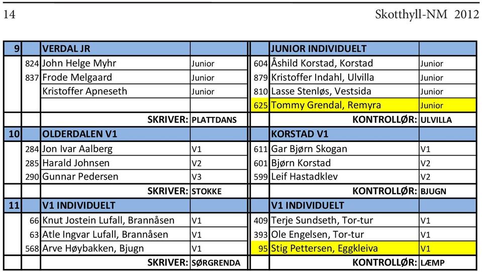 Skogan V1 285 Harald Johnsen V2 601 Bjørn Korstad V2 290 Gunnar Pedersen V3 599 Leif Hastadklev V2 SKRIVER: STOKKE KONTROLLØR: BJUGN 11 V1 INDIVIDUELT V1 INDIVIDUELT 66 Knut Jostein Lufall,