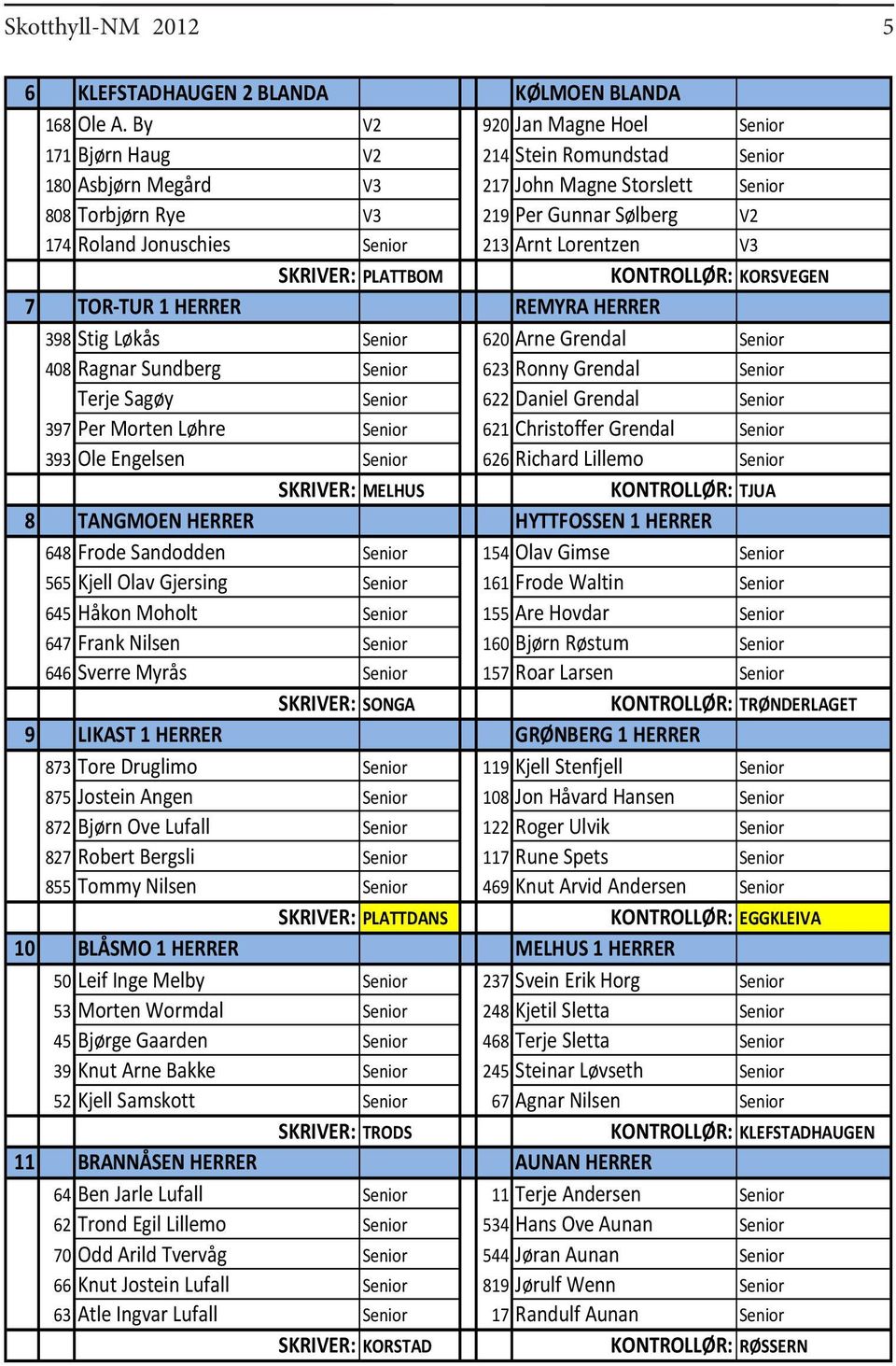 Senior 213 Arnt Lorentzen V3 SKRIVER: PLATTBOM KONTROLLØR: KORSVEGEN 7 TOR-TUR 1 HERRER REMYRA HERRER 398 Stig Løkås Senior 620 Arne Grendal Senior 408 Ragnar Sundberg Senior 623 Ronny Grendal Senior