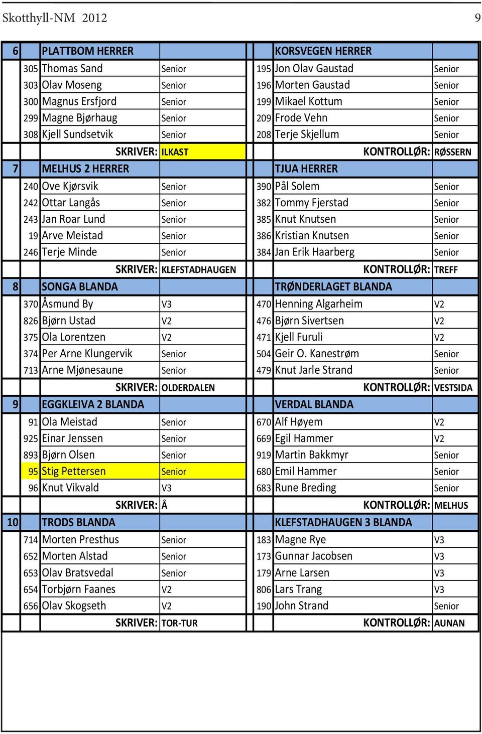 390 Pål Solem Senior 242 Ottar Langås Senior 382 Tommy Fjerstad Senior 243 Jan Roar Lund Senior 385 Knut Knutsen Senior 19 Arve Meistad Senior 386 Kristian Knutsen Senior 246 Terje Minde Senior 384