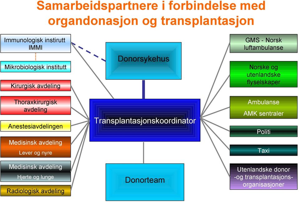 avdeling Hjerte og lunge Radiologisk avdeling Donorsykehus Transplantasjonskoordinator Donorteam GMS - Norsk