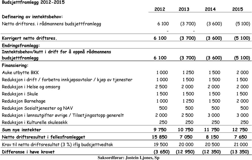 Reduksjon i drift / forbetra innkjøpsavtalar / kjøp av tjenester 1 000 1 500 1 500 1 500 Reduksjon i Helse og omsorg 2 500 2 000 2 000 2 000 Reduksjon i Skule 1 500 1 500 1 500 1 500 Reduksjon