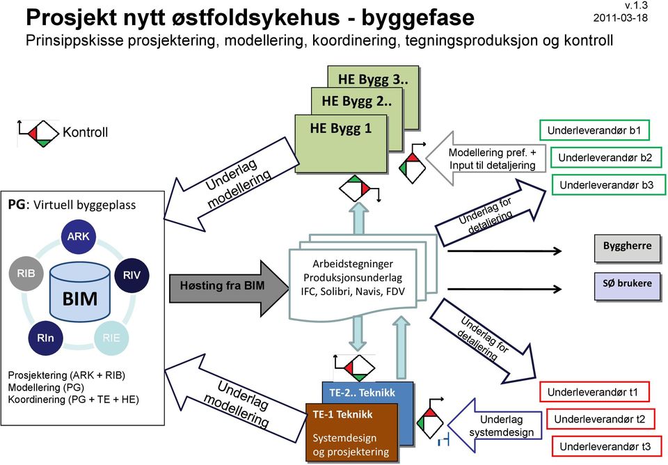 + Input til detaljering Underleverandør b2 Underleverandør b3 PG: Virtuell byggeplass ARK Byggherre RIB BIM BIM RIV Høsting fra BIM Arbeidstegninger