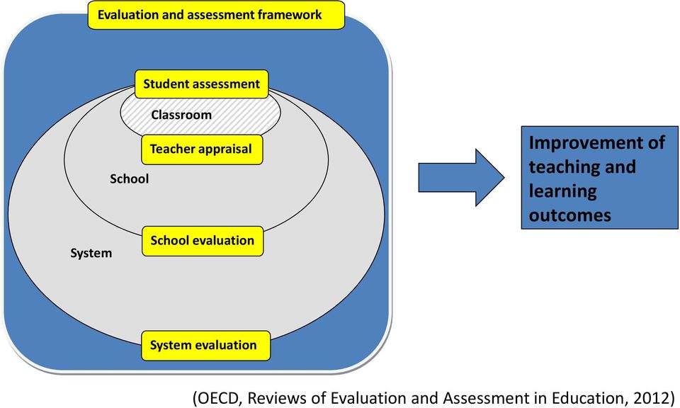 Improvement of teaching and learning outcomes System