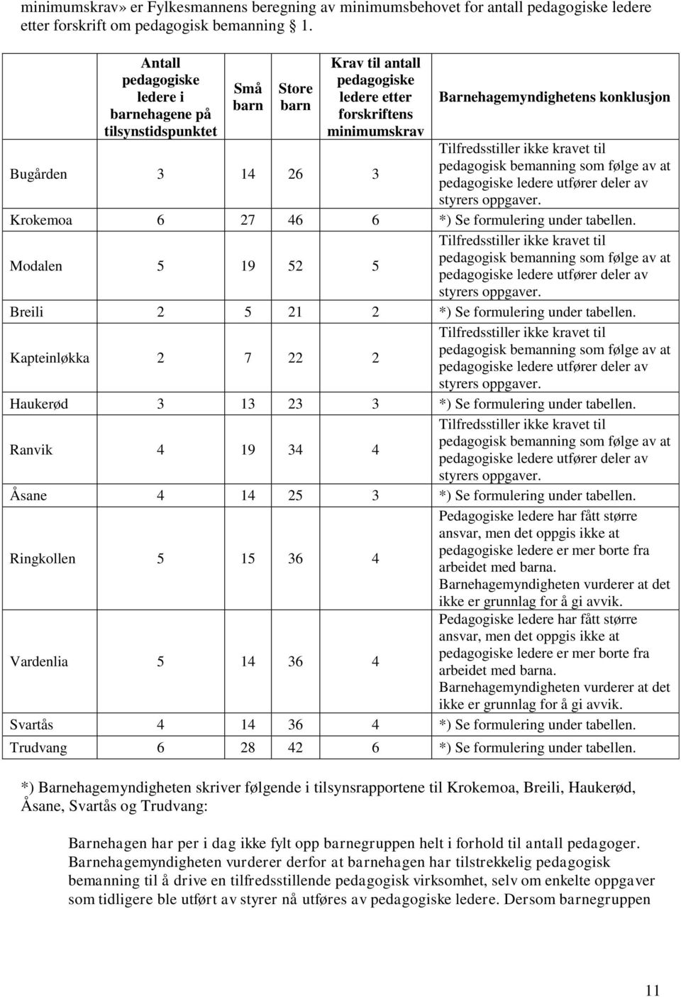 3 Tilfredsstiller ikke kravet til pedagogisk bemanning som følge av at pedagogiske ledere utfører deler av styrers oppgaver. Krokemoa 6 27 46 6 *) Se formulering under tabellen.