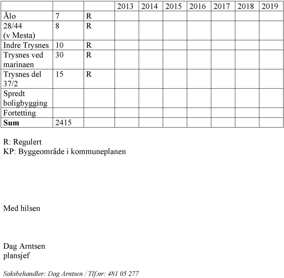 2015 2016 2017 2018 2019 R: Regulert KP: Byggeområde i kommuneplanen Med