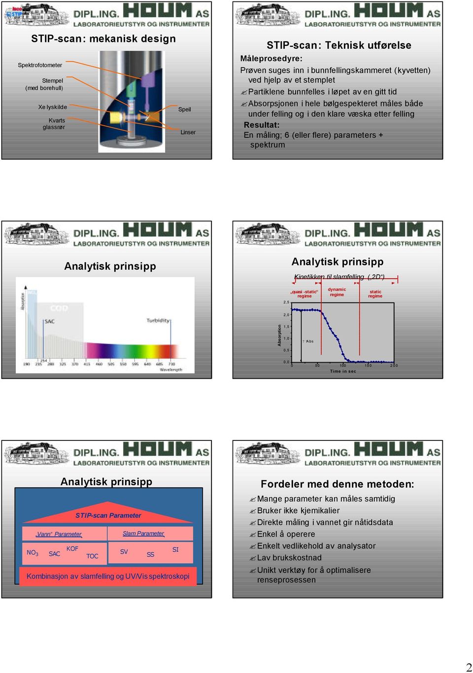 (eller flere) parameters + spektrum Analytisk prinsipp Analytisk prinsipp Kinetikken til slamfelling ( 2D ) 2,5 quasi -static regime dynamic regime static regime 2,0 Absorption 1,5 1,0 0,5?