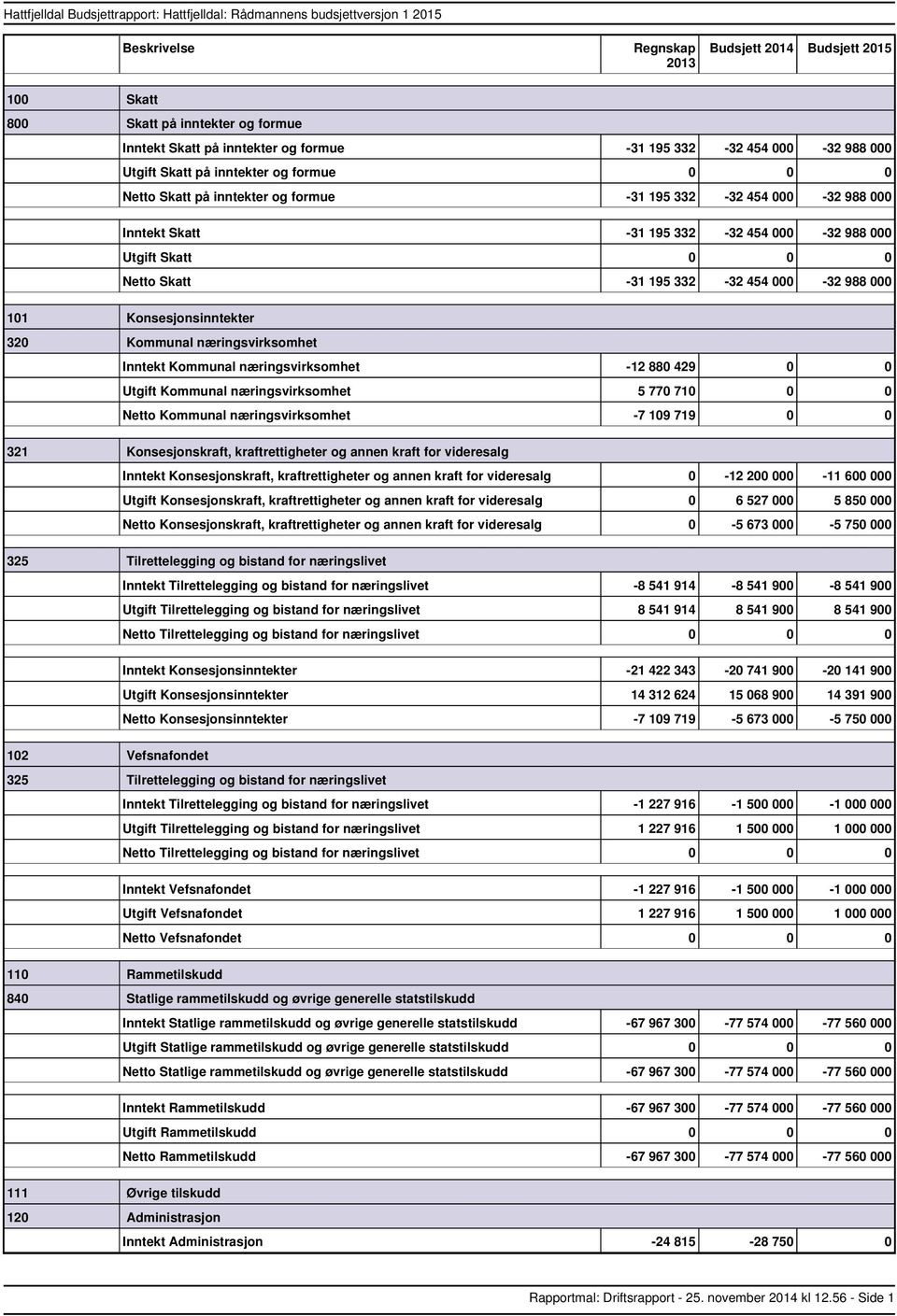 næringsvirksomhet 5 770 710 0 0 Kommunal næringsvirksomhet 7 109 719 0 0 321 Konsesjonskraft, kraftrettigheter og annen kraft for videresalg Konsesjonskraft, kraftrettigheter og annen kraft for