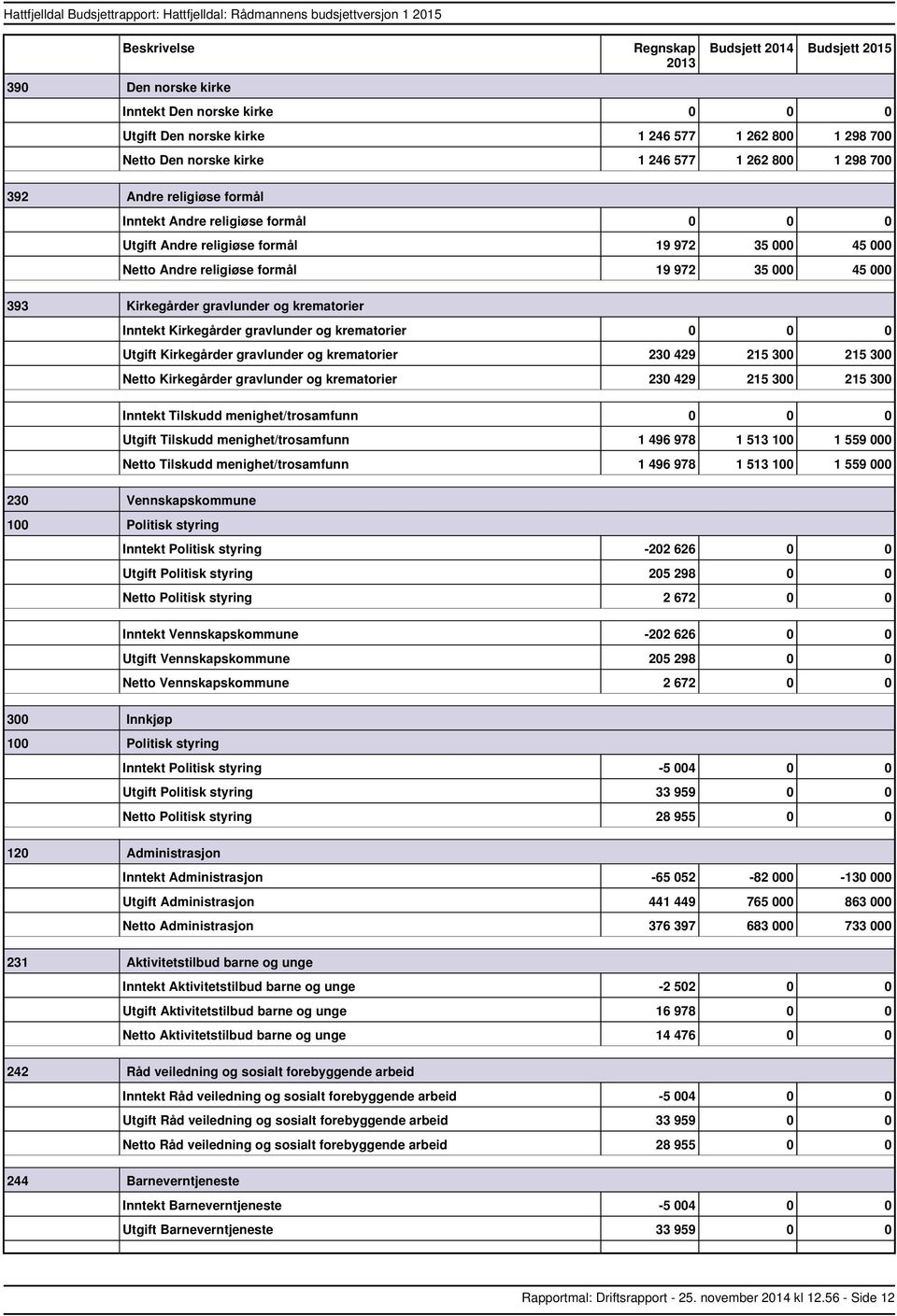 krematorier 230 429 215 300 215 300 Kirkegårder gravlunder og krematorier 230 429 215 300 215 300 Tilskudd menighet/trosamfunn 0 0 0 Tilskudd menighet/trosamfunn 1 496 978 1 513 100 1 559 000