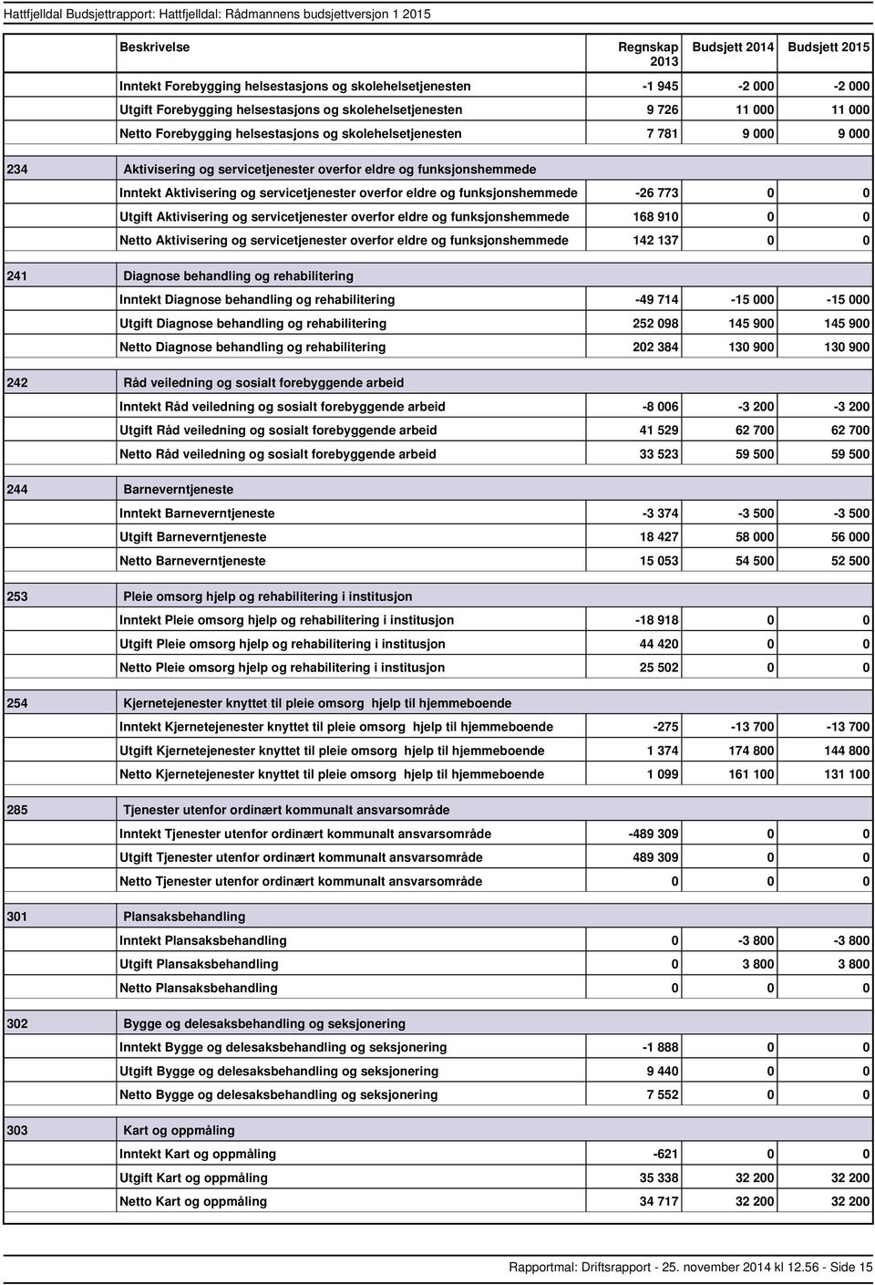 og funksjonshemmede 168 910 0 0 Aktivisering og servicetjenester overfor eldre og funksjonshemmede 142 137 0 0 241 Diagnose behandling og rehabilitering Diagnose behandling og rehabilitering 49 714