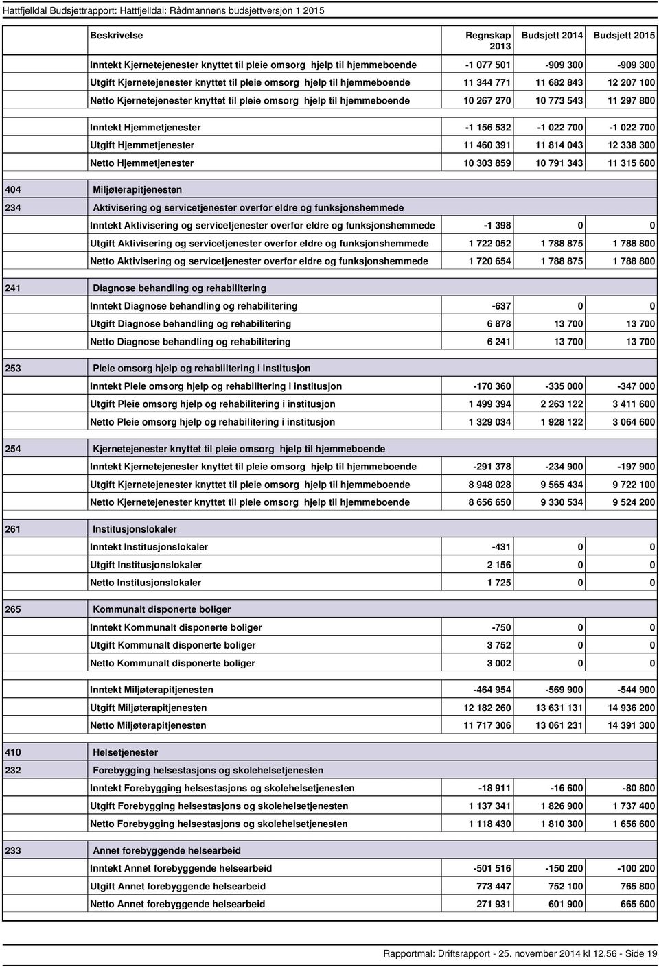 Hjemmetjenester 10 303 859 10 791 343 11 315 600 404 Miljøterapitjenesten 234 Aktivisering og servicetjenester overfor eldre og funksjonshemmede Aktivisering og servicetjenester overfor eldre og