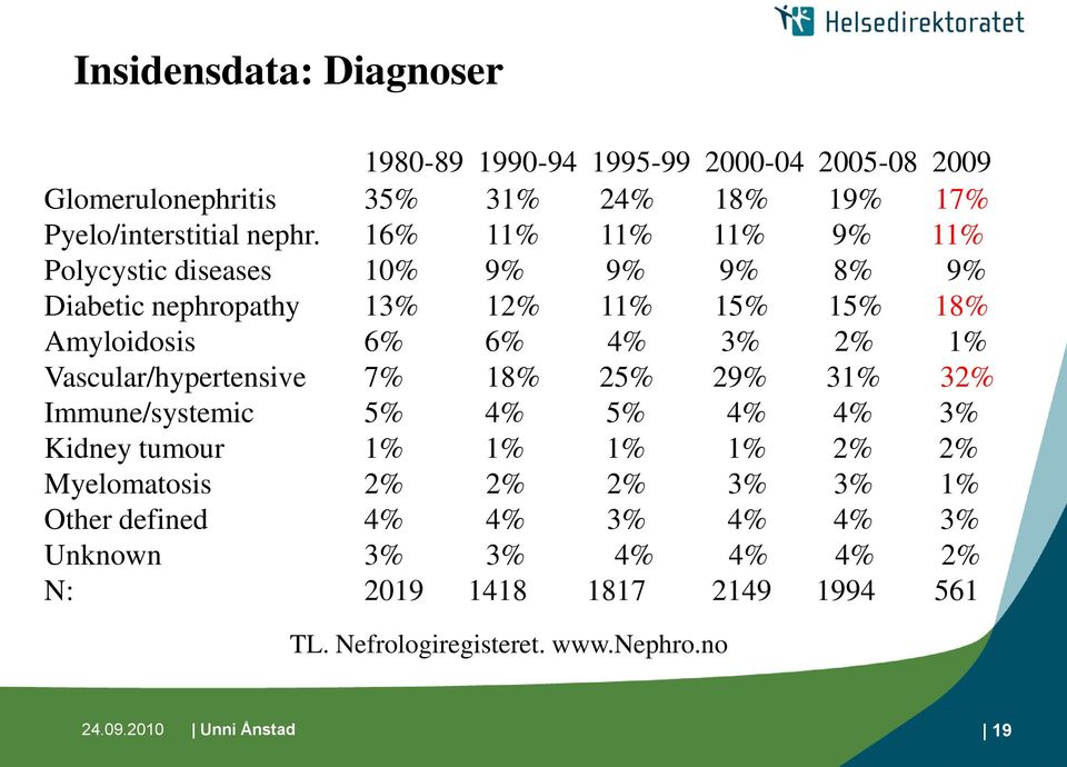 Vascular/hypertensive 7% 18% 25% 29% 31% 32% Immune/systemic 5% 4% 5% 4% 4% 3% Kidney tumour 1% 1% 1% 1% 2% 2% Myelomatosis 2% 2% 2% 3% 3% 1%
