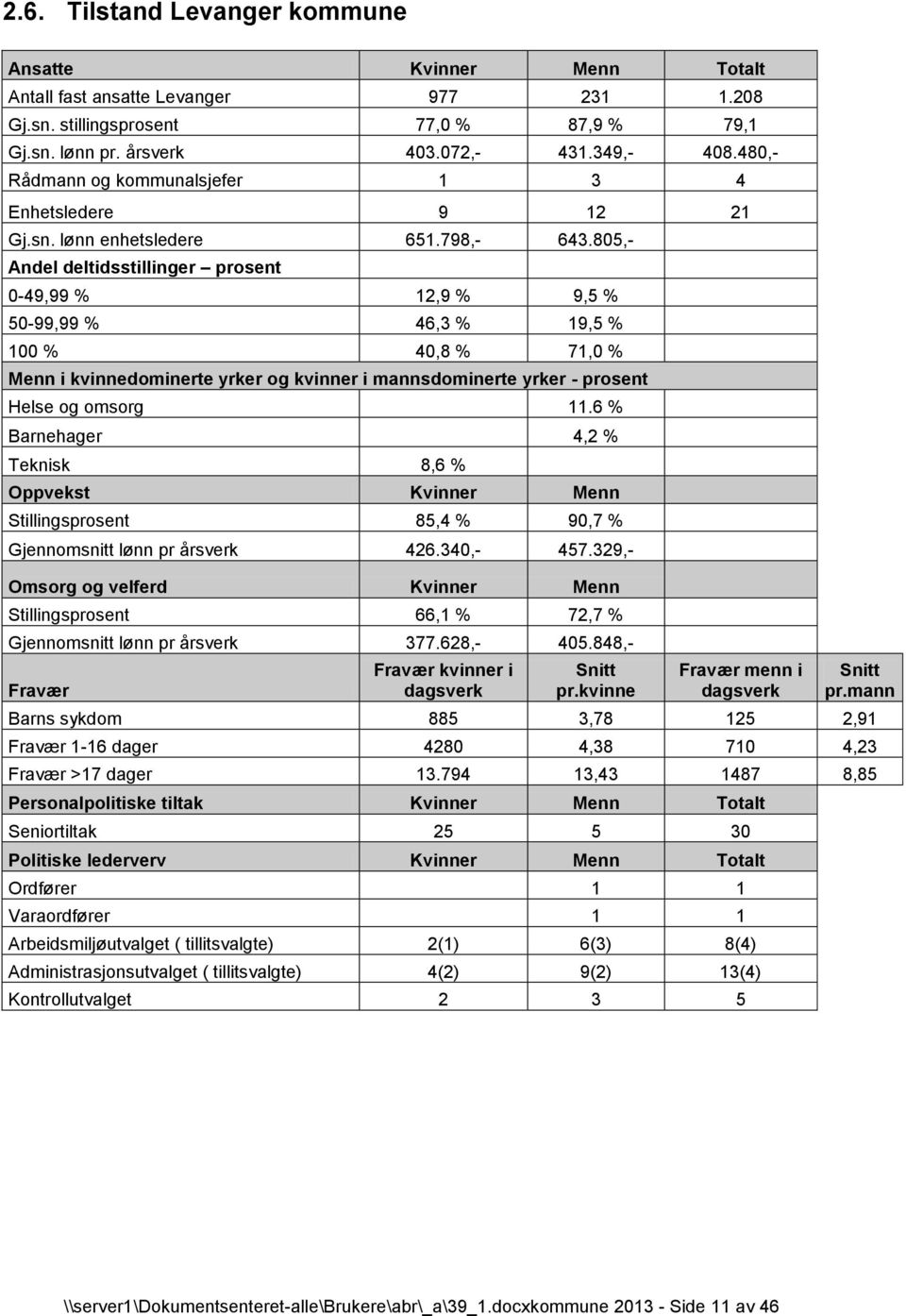 805,- Andel deltidsstillinger prosent 0-49,99 % 12,9 % 9,5 % 50-99,99 % 46,3 % 19,5 % 100 % 40,8 % 71,0 % Menn i kvinnedominerte yrker og kvinner i mannsdominerte yrker - prosent Helse og omsorg 11.