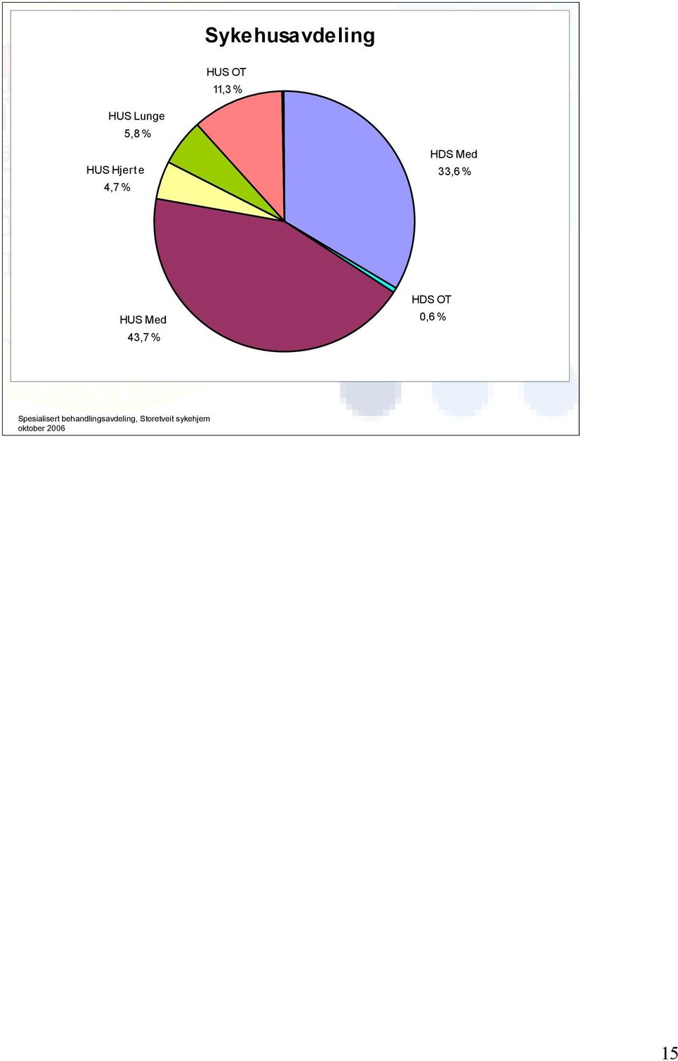 e 4,7 % HDS Med 33,6 % HUS