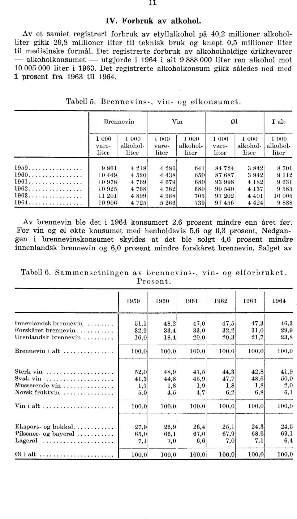Det registrerte alkoholkonsum gikk således ned med 1 prosent fra 1963 til 1964. Tabell 5. Brennevins-, vin- og ølkonsumet.