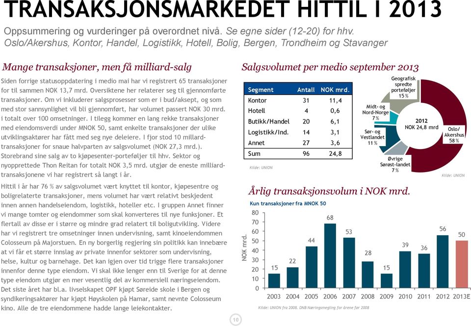 i medio mai har vi registrert 65 transaksjoner for til sammen NOK 13,7 mrd. Oversiktene her relaterer seg til gjennomførte transaksjoner.