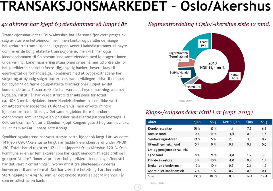 I gruppen Annet i kakediagrammet til høyre dominerer de boligrelaterte transaksjonene, men vi finner også kinoeiendommen til Colosseum kino samt eiendom med leietagere innen undervisning.