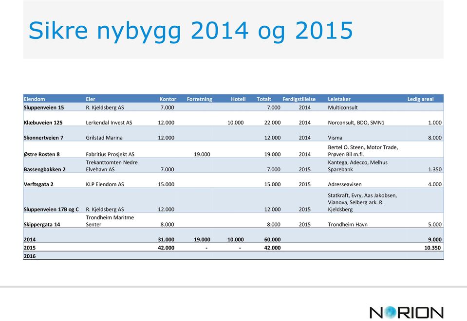 000 Østre Rosten 8 Fabritius Prosjekt AS 19.000 19.000 2014 Trekanttomten Nedre Bassengbakken 2 Elvehavn AS 7.000 7.000 2015 Bertel O. Steen, Motor Trade, Prøven Bil m.fl.