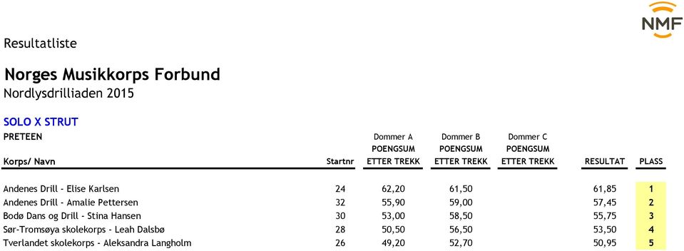og Drill - Stina Hansen 30 53,00 58,50 0,00 55,75 3 Sør-Tromsøya skolekorps - Leah Dalsbø