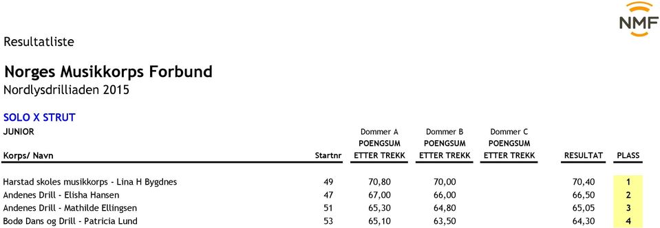 67,00 66,00 0,00 66,50 2 Andenes Drill - Mathilde Ellingsen 51 65,30 64,80