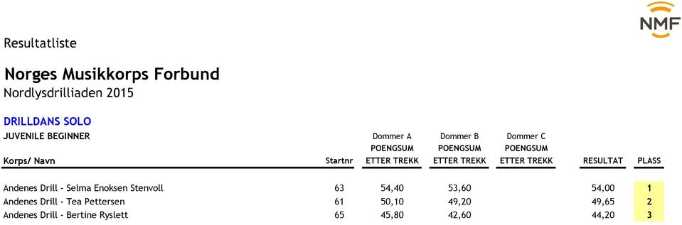 54,00 1 Andenes Drill - Tea Pettersen 61 50,10 49,20 0,00