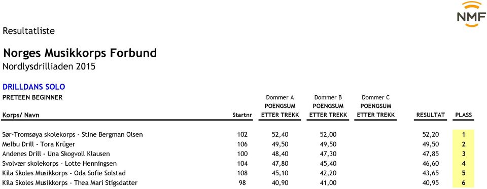 48,40 47,30 0,00 47,85 3 Svolvær skolekorps - Lotte Henningsen 104 47,80 45,40 0,00 46,60 4 Kila Skoles Musikkorps -