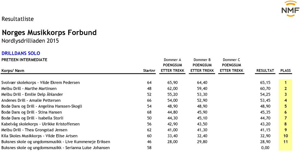 Dans og Drill - Stina Hansen 68 44,80 45,90 0,00 45,35 6 Bodø Dans og Drill - Isabella Storli 50 44,30 45,10 0,00 44,70 7 Kabelvåg skolekorps - Ulrikke Kristoffersen 56 42,90 43,50 0,00 43,20 8 Melbu