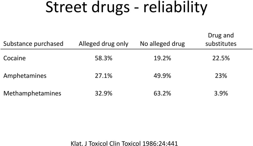 3% 19.2% 22.5% Amphetamines 27.1% 49.