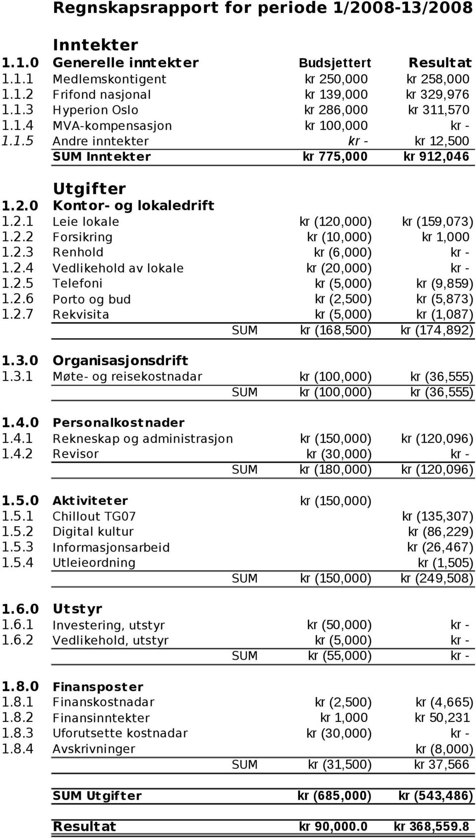 2.3 Renhold kr (6,000) kr - 1.2.4 Vedlikehold av lokale kr (20,000) kr - 1.2.5 Telefoni kr (5,000) kr (9,859) 1.2.6 Porto og bud kr (2,500) kr (5,873) 1.2.7 Rekvisita kr (5,000) kr (1,087) SUM kr (168,500) kr (174,892) 1.